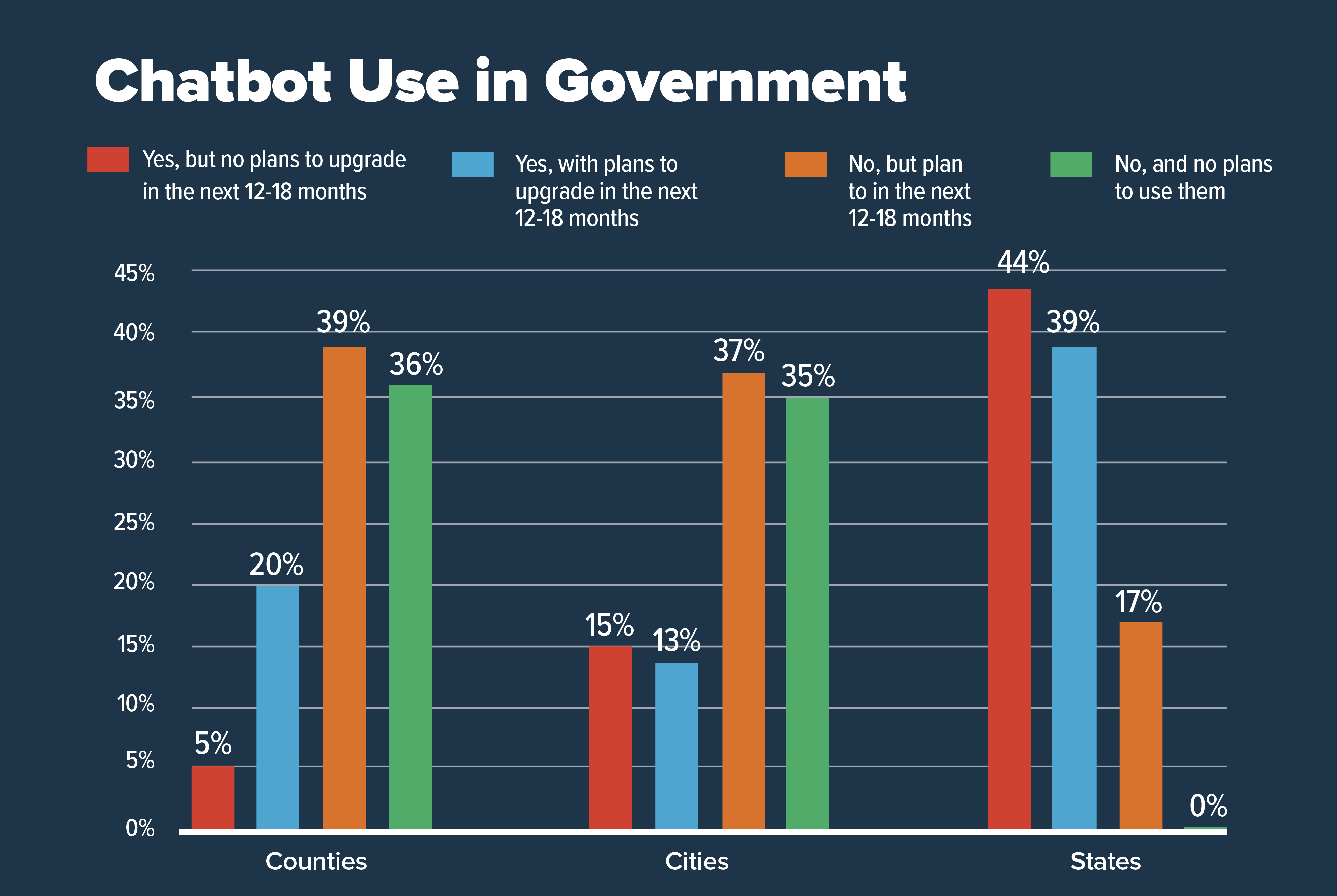 Government Chatbots Usage Chart